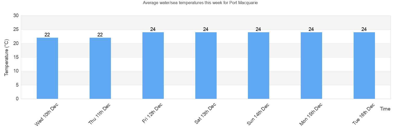 Water/Sea Temperature in Port Macquarie for Today, September and 2024