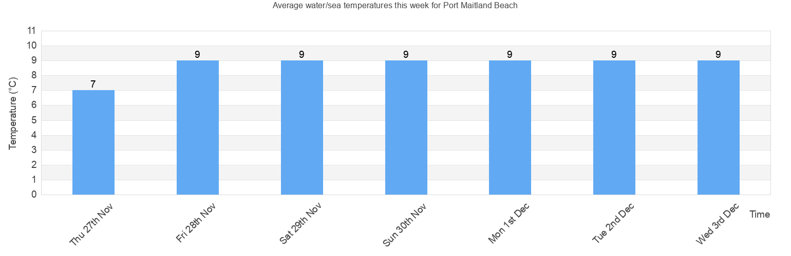 Water/Sea Temperature in Port Maitland Beach for Today, August and 2024