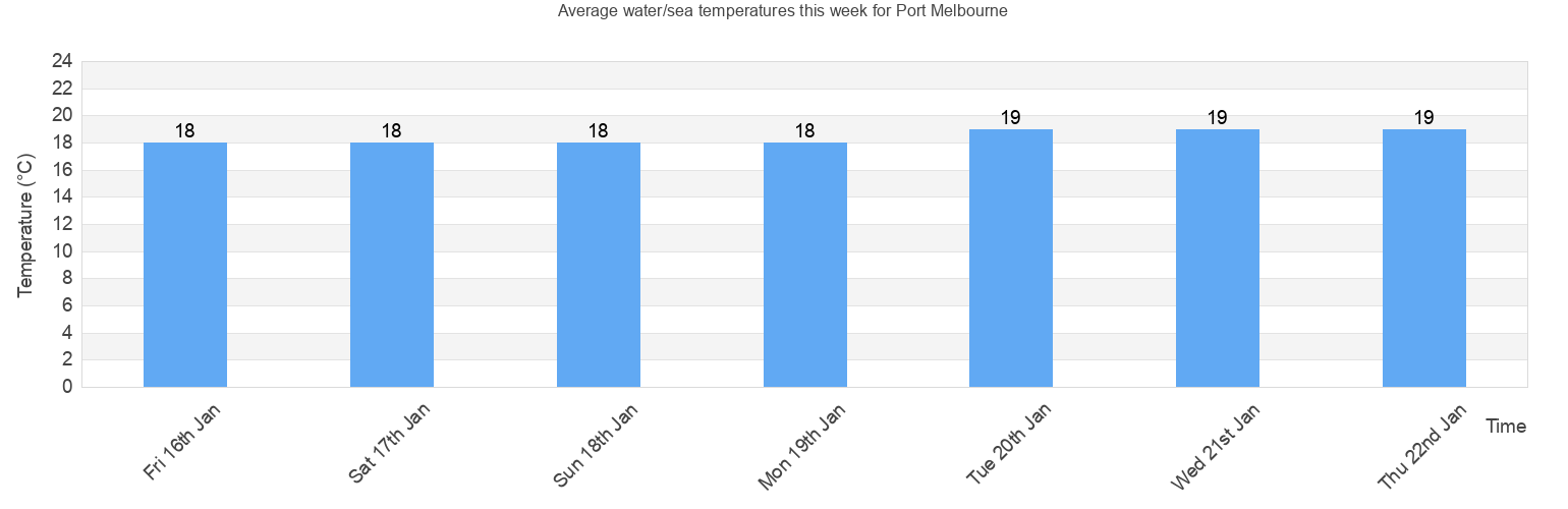 Water/Sea Temperature in Port Melbourne for Today, August and 2024
