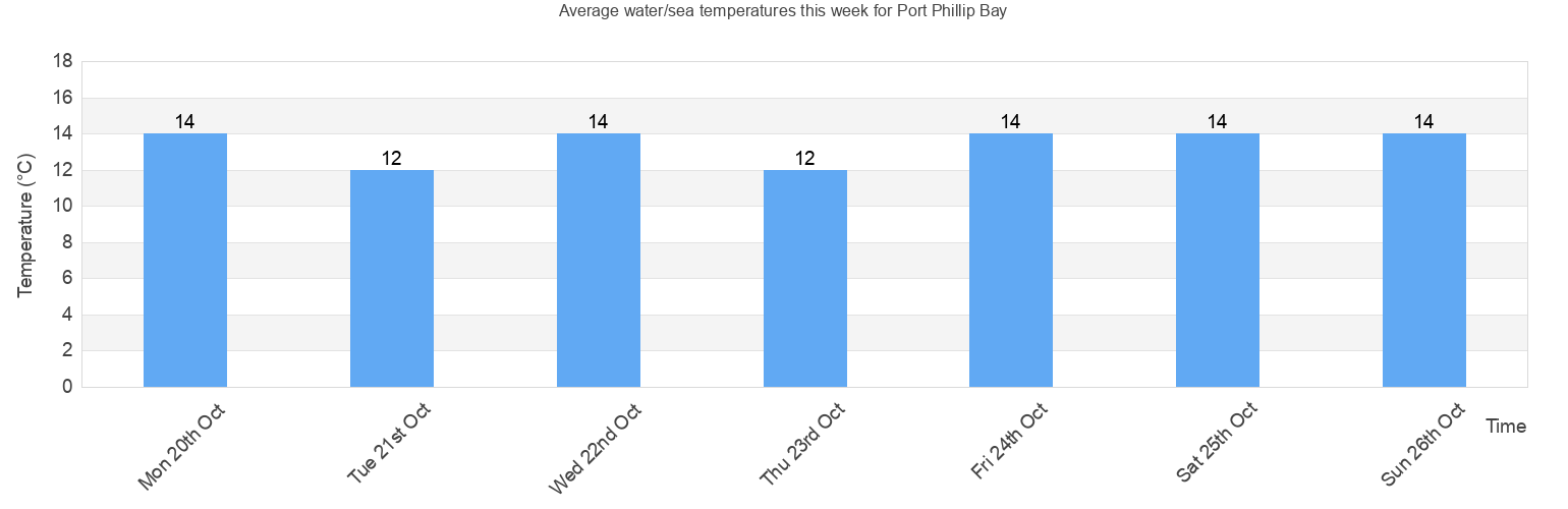 Water/Sea Temperature in Port Phillip Bay for Today, March and 2024 Victoria Australia Water/Sea Temperature in Port Phillip Bay for Today, March and 2024 Victoria Australia