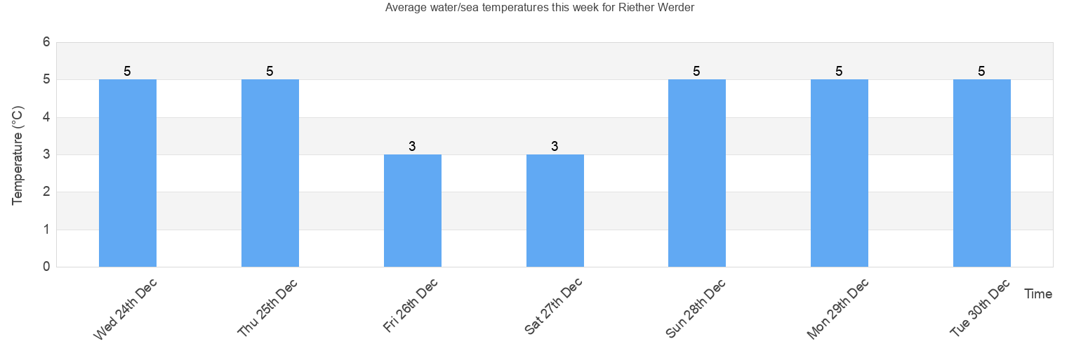 Water Sea Temperature In Riether Werder For Today April And 2021 Mecklenburg Vorpommern Germany Watertemp Org