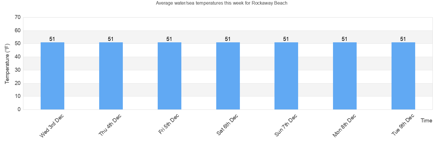 Water/Sea Temperature in Rockaway Beach for Today, May and 2024