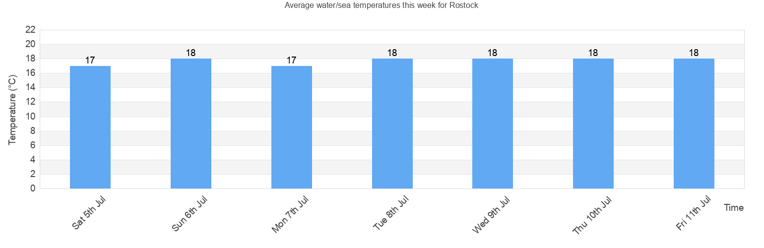 Water Sea Temperature In Rostock For Today April And 2021 Mecklenburg Vorpommern Germany Watertemp Org