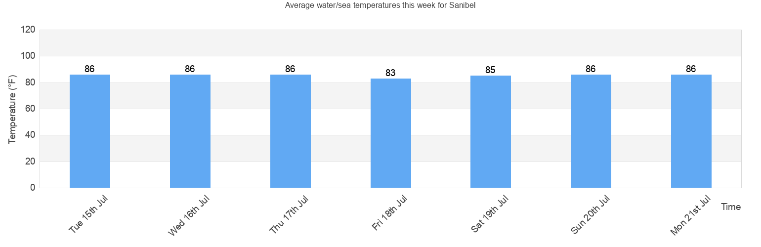 Water/Sea Temperature in Sanibel for Today, February and 2024 Lee