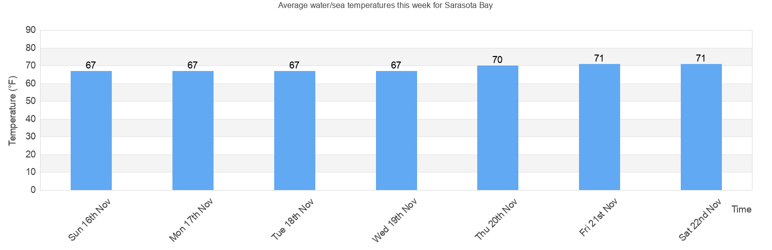 Water/Sea Temperature in Sarasota Bay for Today, July and 2024