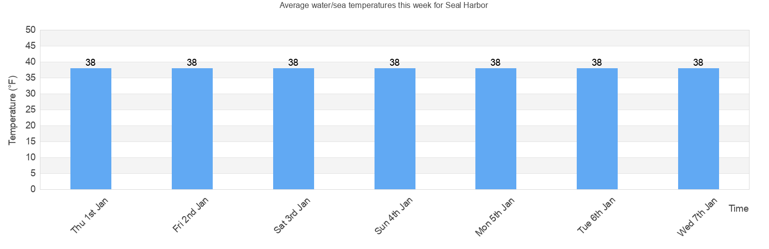 Water/Sea Temperature in Seal Harbor for Today, April and 2024 Knox County Maine United