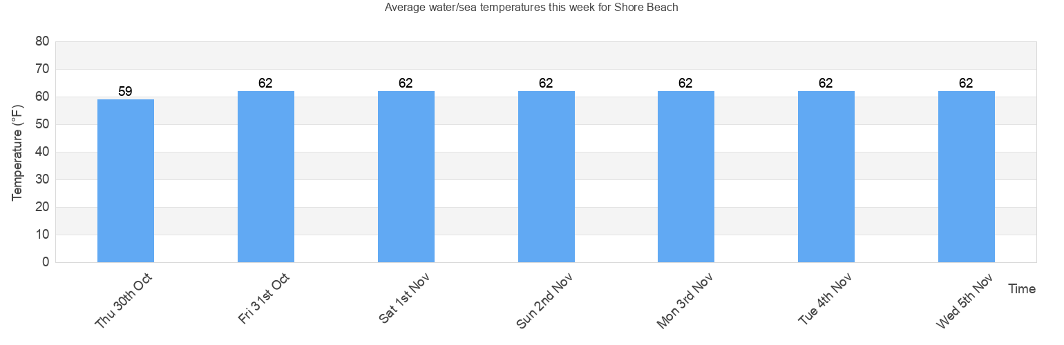 Water/Sea Temperature in Shore Beach for Today, March and 2024 Ocean