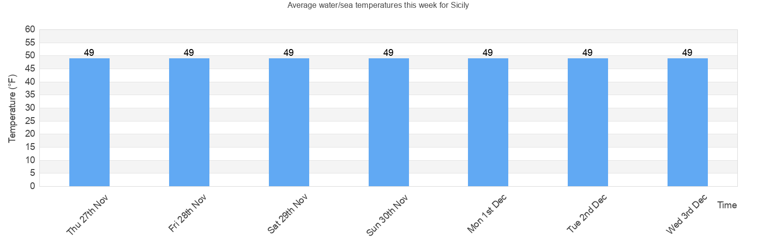 Water/Sea Temperature in Sicily for Today,
