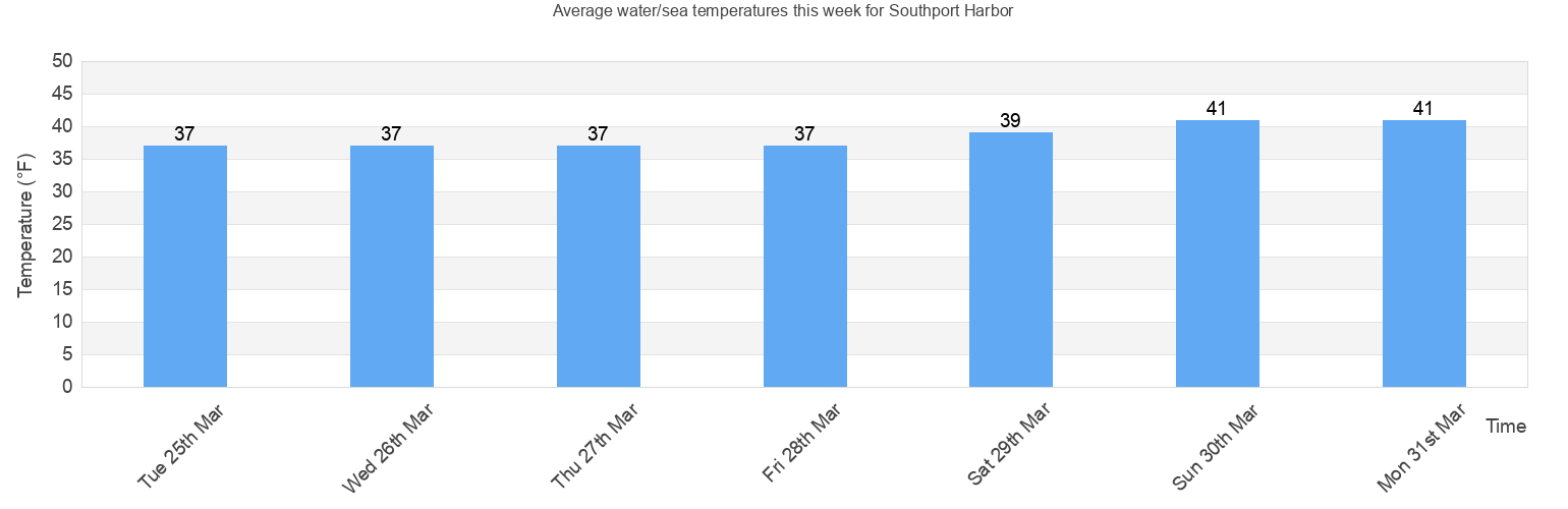 Sea Temp Charts