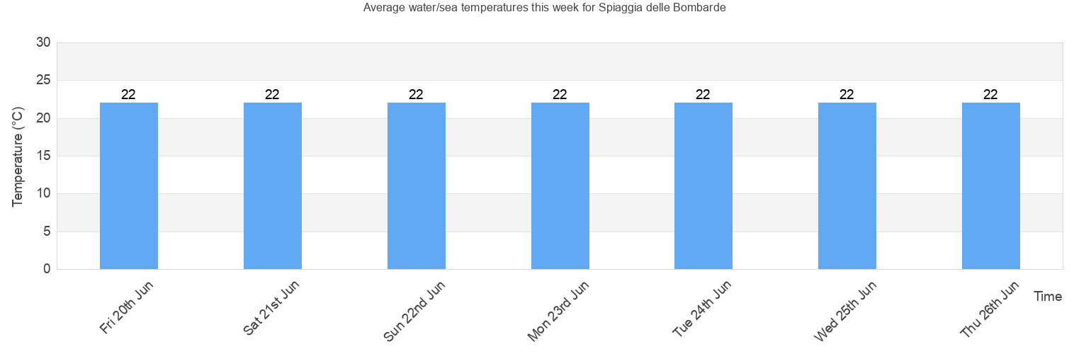 Watersea Temperature In Spiaggia Delle Bombarde For Today