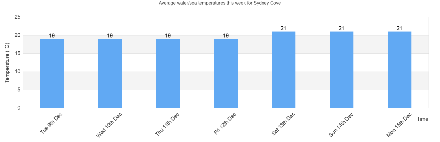 Water/Sea Temperature in Sydney Cove for Today, September and 2024 New South Wales Australia