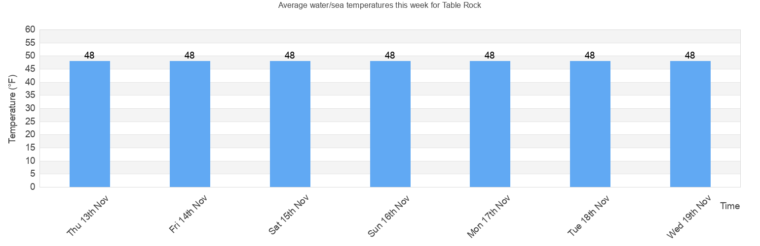 Water/Sea Temperature in Table Rock for Today, May and 2024 Curry