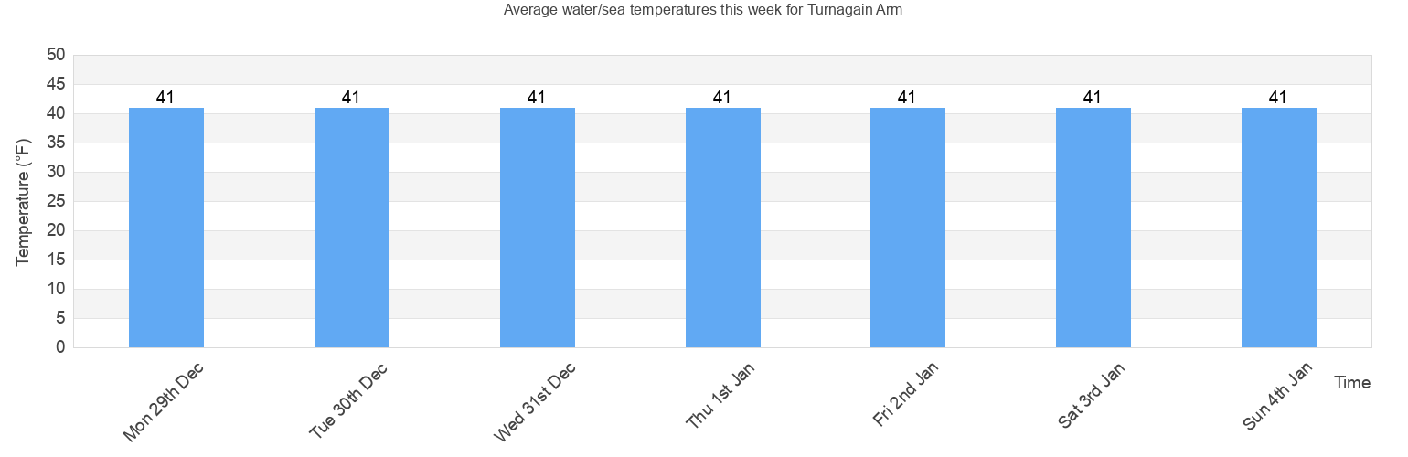 Water/Sea Temperature in Turnagain Arm for Today, September and 2024 Kenai Peninsula Borough