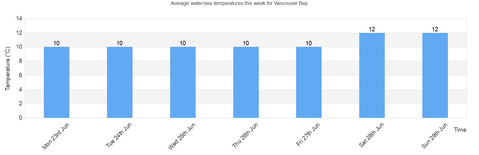 Water Sea Temperature In Vancouver Bay For Today June And 2021 British Columbia Canada Watertemp Org