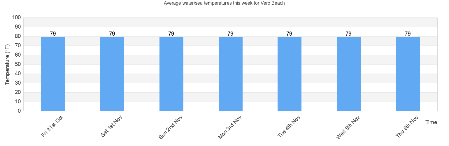 Water/Sea Temperature In Vero Beach For Today, December And 2021 - Indian  River County - Florida - United States - Watertemp.org