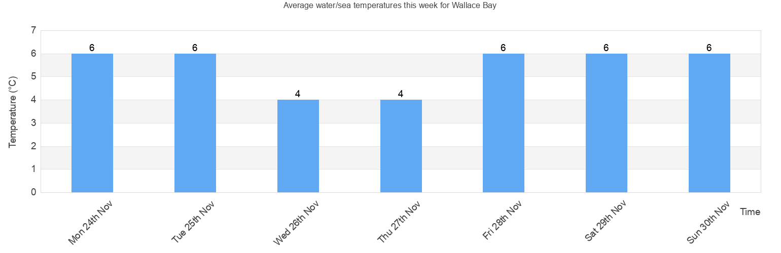 Water/Sea Temperature in Wallace Bay for Today, July and 2024 Nova