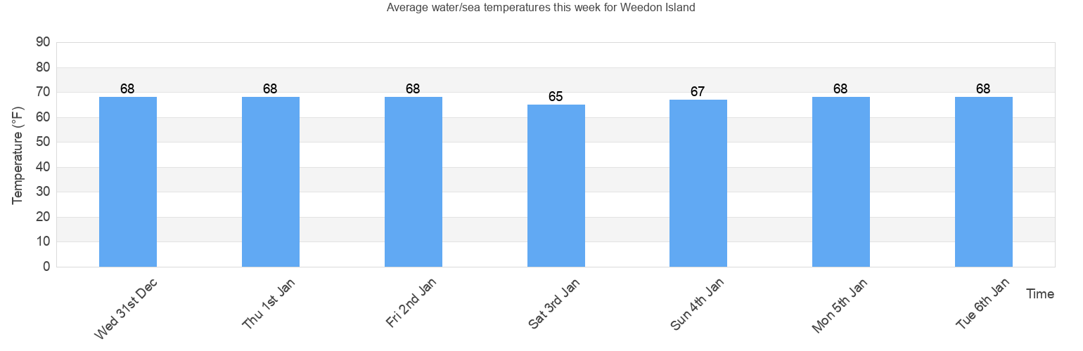 Water/Sea Temperature in Weedon Island for Today, November and 2023