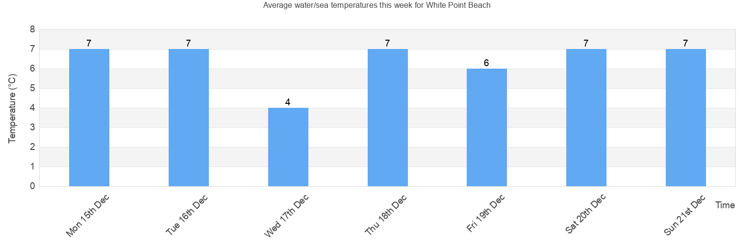 Water/Sea Temperature in White Point Beach for Today, August and 2024