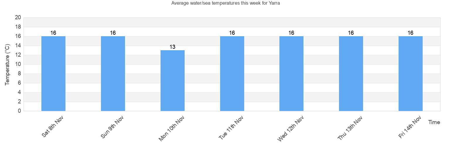 Water/Sea Temperature in Yarra for Today, April and 2023 Victoria